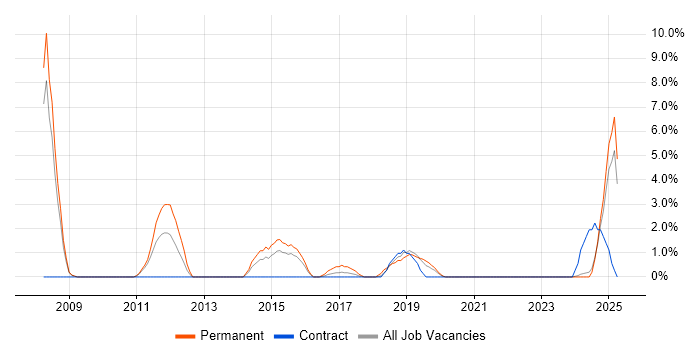Job vacancy trend for Resource Management in Salford Job vacancy trend for Resource Management in Salford