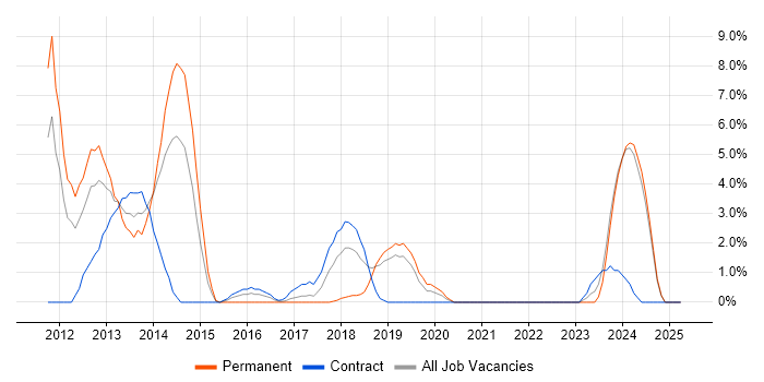 Job vacancy trend for Responsive Web Design in Salford