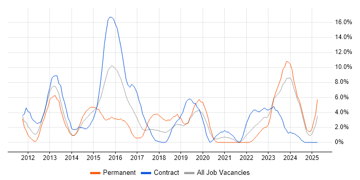 Job vacancy trend for REST in Salford