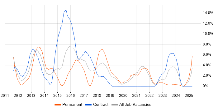 Job vacancy trend for RESTful in Salford