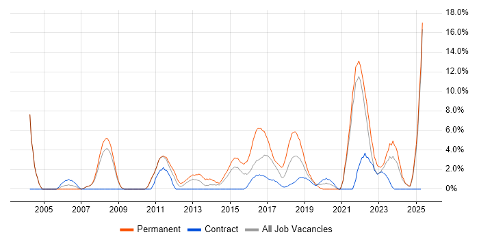 Job vacancy trend for Retail in Salford Job vacancy trend for Retail in Salford