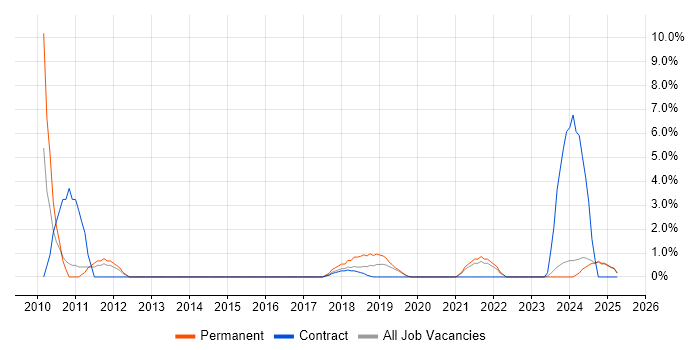 Job vacancy trend for Risk Assessment in Salford