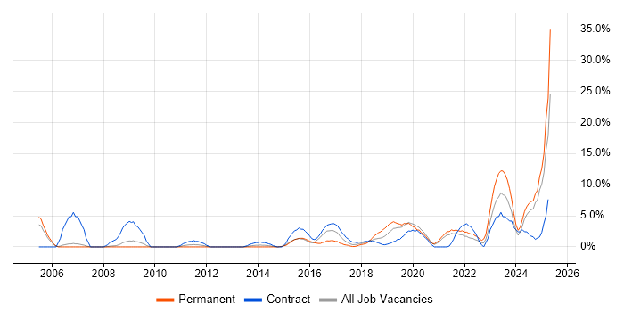 Job vacancy trend for Risk Management in Salford Job vacancy trend for Risk Management in Salford