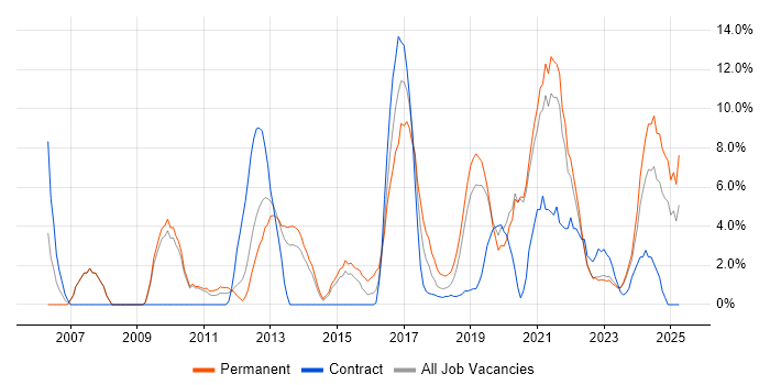 Job vacancy trend for Roadmaps in Salford Job vacancy trend for Roadmaps in Salford