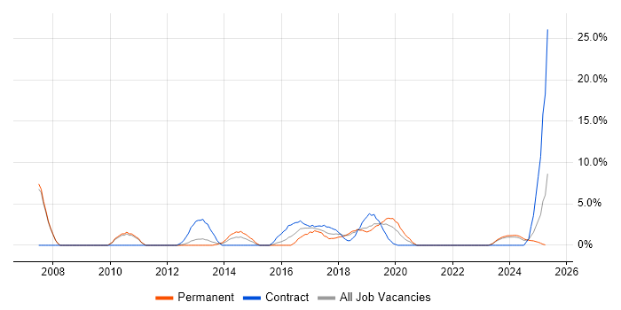 Job vacancy trend for Root Cause Analysis in Salford Job vacancy trend for Root Cause Analysis in Salford