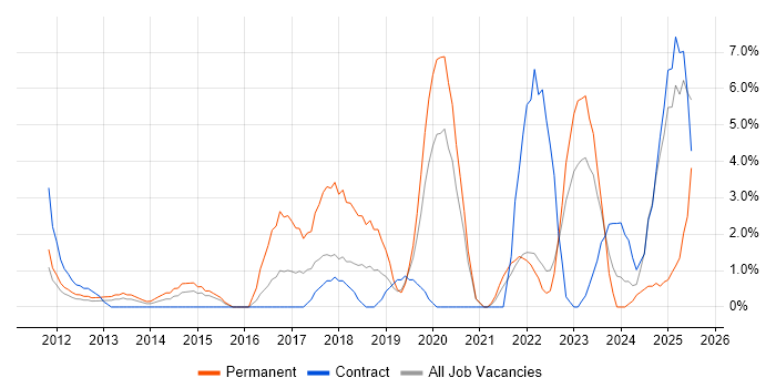 Job vacancy trend for SaaS in Salford