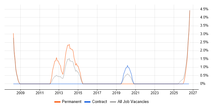 Sage job vacancy trend in Salford