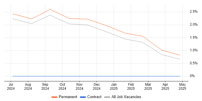 Job vacancy trend for SAML in Salford Job vacancy trend for SAML in Salford