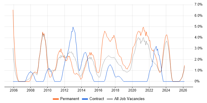 SAN job vacancy trend in Salford