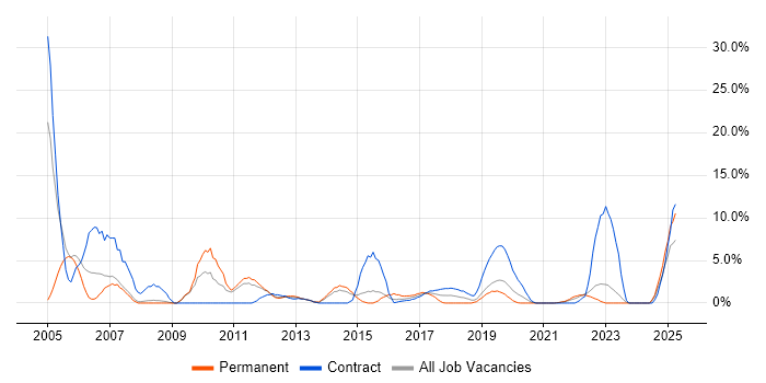 Job vacancy trend for SAP in Salford