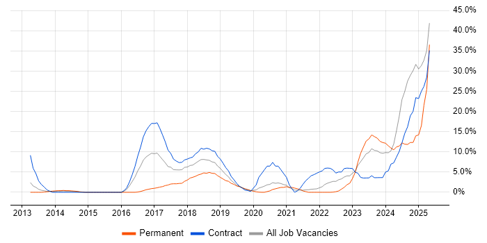 Job vacancy trend for SC Cleared in Salford