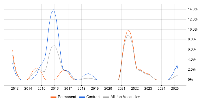 Job vacancy trend for Scala in Salford Job vacancy trend for Scala in Salford