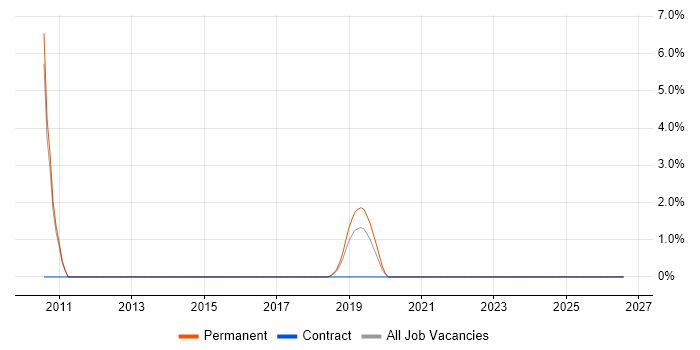 Scorecard job vacancy trend in Salford
