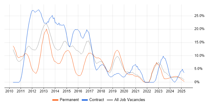 Job vacancy trend for Scrum in Salford Job vacancy trend for Scrum in Salford