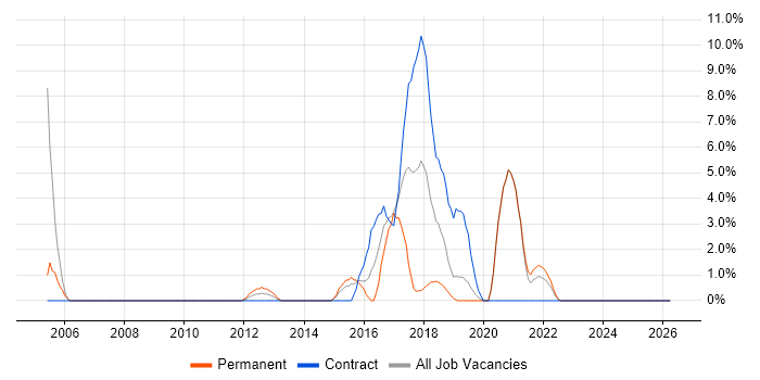 Security Analyst job vacancy trend in Salford