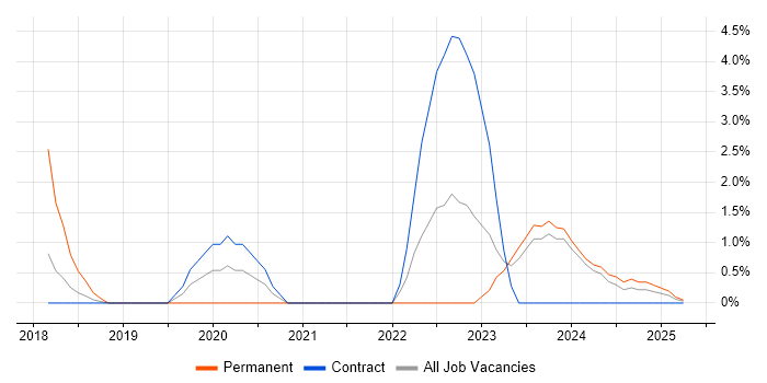 Job vacancy trend for Security Architect in Salford
