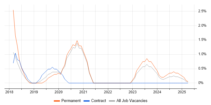 Job vacancy trend for Security Architecture in Salford