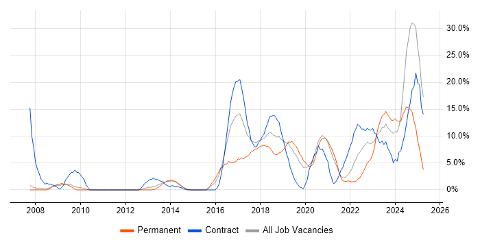 Job vacancy trend for Security Cleared in Salford Job vacancy trend for Security Cleared in Salford