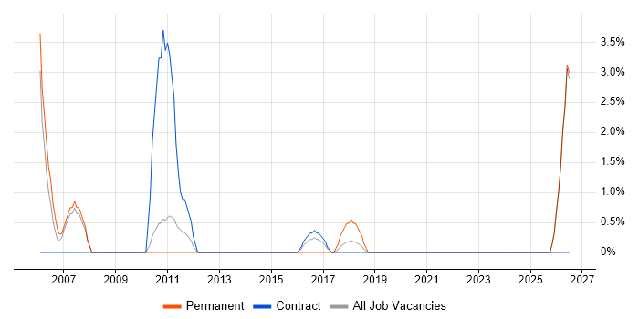 Security Consultant job vacancy trend in Salford