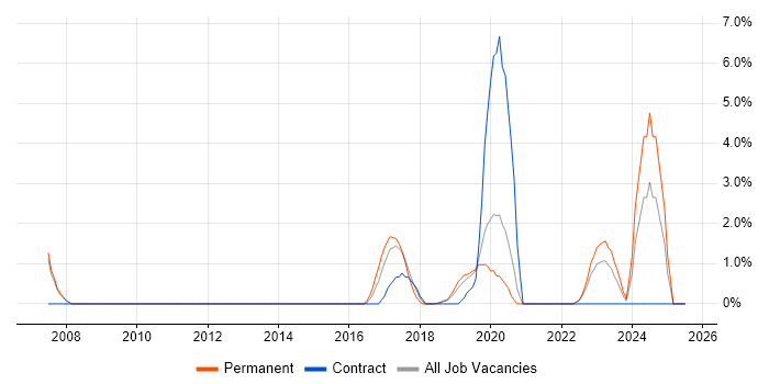 Job vacancy trend for Security Engineer in Salford