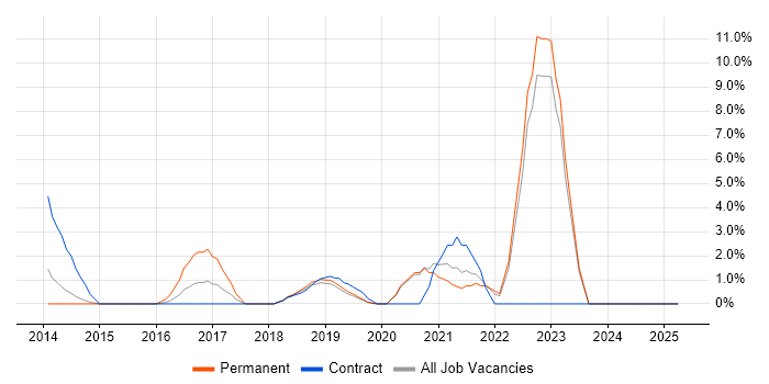 Job vacancy trend for Security Management in Salford