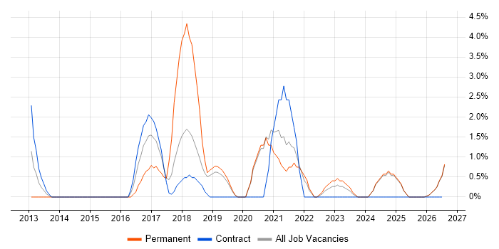 Security Manager job vacancy trend in Salford