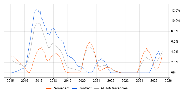Job vacancy trend for Security Operations in Salford