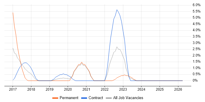 Security Posture job vacancy trend in Salford