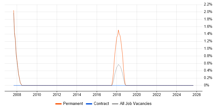 Security Testing job vacancy trend in Salford