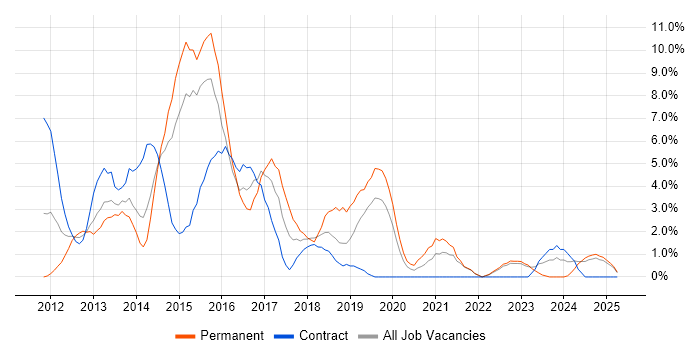Job vacancy trend for Selenium in Salford Job vacancy trend for Selenium in Salford