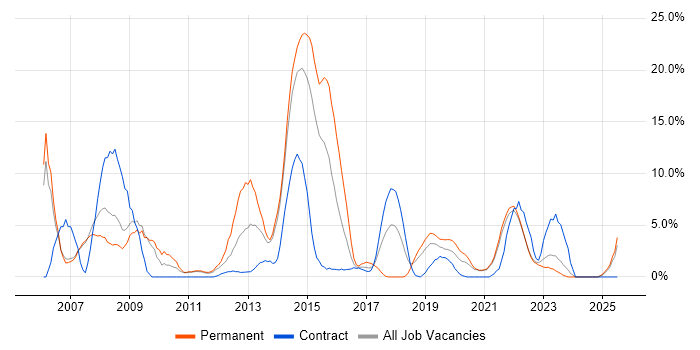 Job vacancy trend for Self-Motivation in Salford