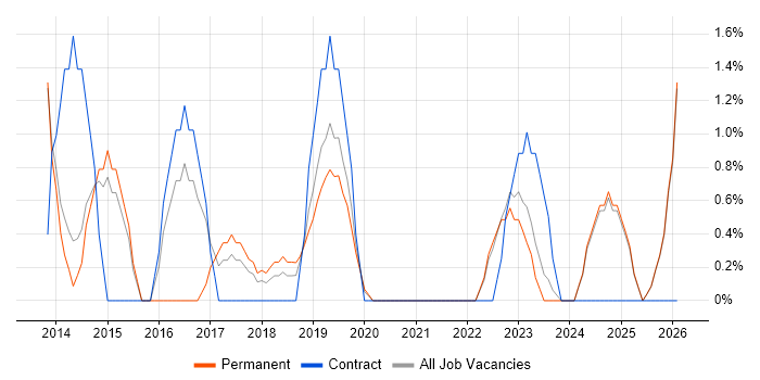 Senior Business Analyst job vacancy trend in Salford