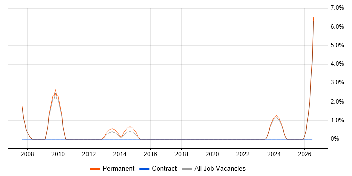 Senior Consultant job vacancy trend in Salford