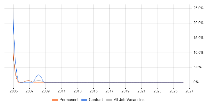Senior Information Analyst job vacancy trend in Salford