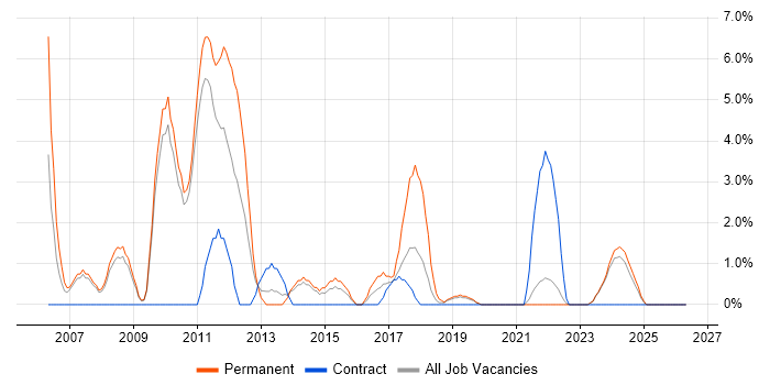 Senior Java Developer job vacancy trend in Salford