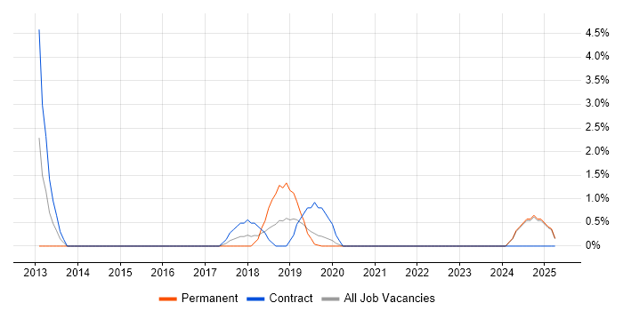 Job vacancy trend for Senior Java Engineer in Salford