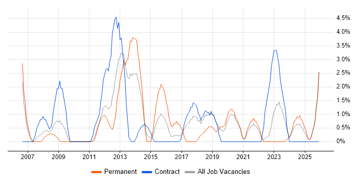 Senior Manager job vacancy trend in Salford