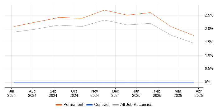 Job vacancy trend for Senior Platform Engineer in Salford Job vacancy trend for Senior Platform Engineer in Salford