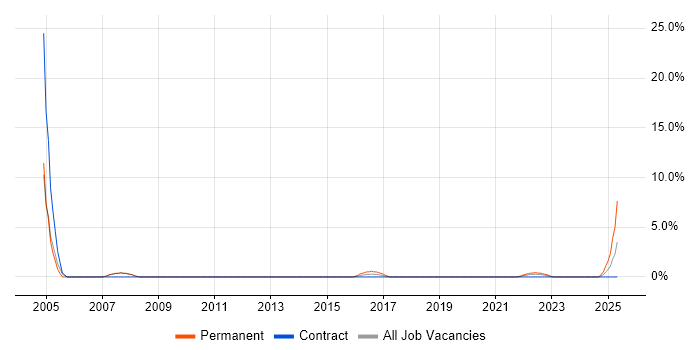 Job vacancy trend for Senior Programmer in Salford Job vacancy trend for Senior Programmer in Salford