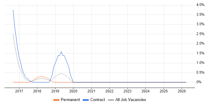 Senior Security Analyst job vacancy trend in Salford
