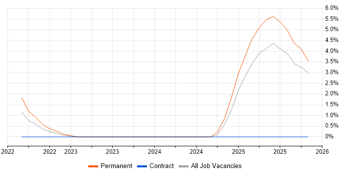 Senior Statistical Programmer job vacancy trend in Salford