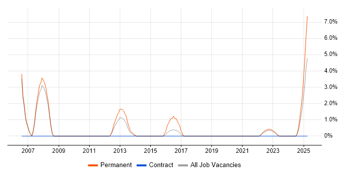 Job vacancy trend for Senior Systems Engineer in Salford Job vacancy trend for Senior Systems Engineer in Salford