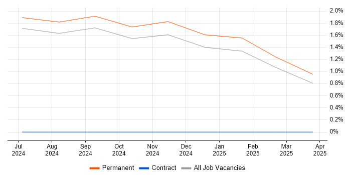 Job vacancy trend for Sentry in Salford Job vacancy trend for Sentry in Salford