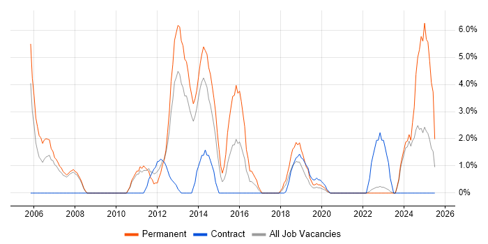Job vacancy trend for SEO in Salford