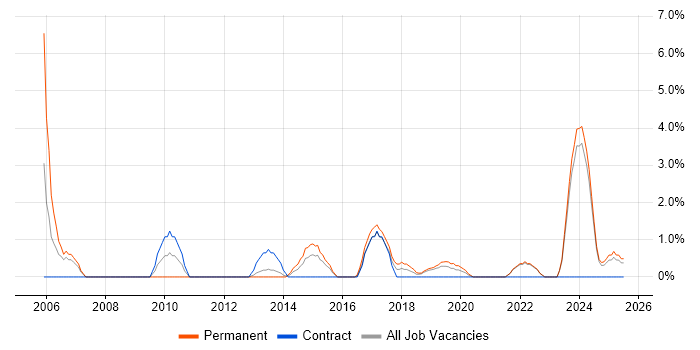 Job vacancy trend for Server Management in Salford
