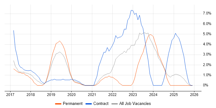 Serverless job vacancy trend in Salford