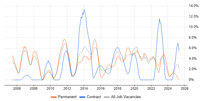 Job vacancy trend for Service Delivery in Salford Job vacancy trend for Service Delivery in Salford
