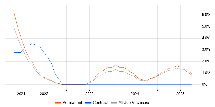 Job vacancy trend for Service-Level Objective in Salford Job vacancy trend for Service-Level Objective in Salford