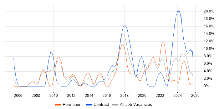 Service Management job vacancy trend in Salford