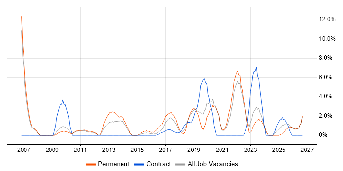 Service Manager job vacancy trend in Salford